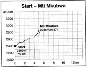 Kili dag 1 Start-Mkubwa